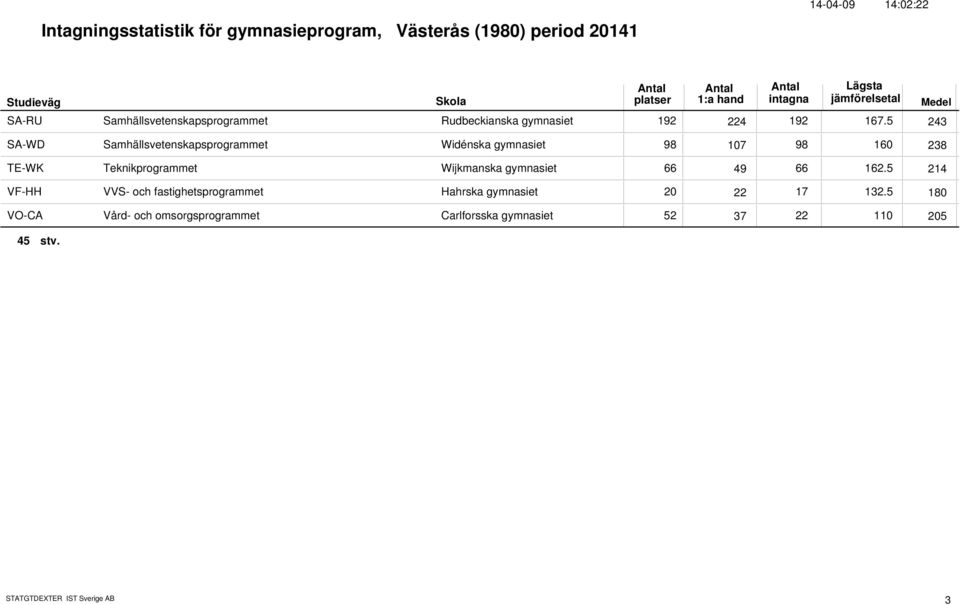 5 224 243 SA-WD Samhällsvetenskapsprogrammet Widénska gymnasiet 98 98 16 17 238 TE-WK Teknikprogrammet Wijkmanska