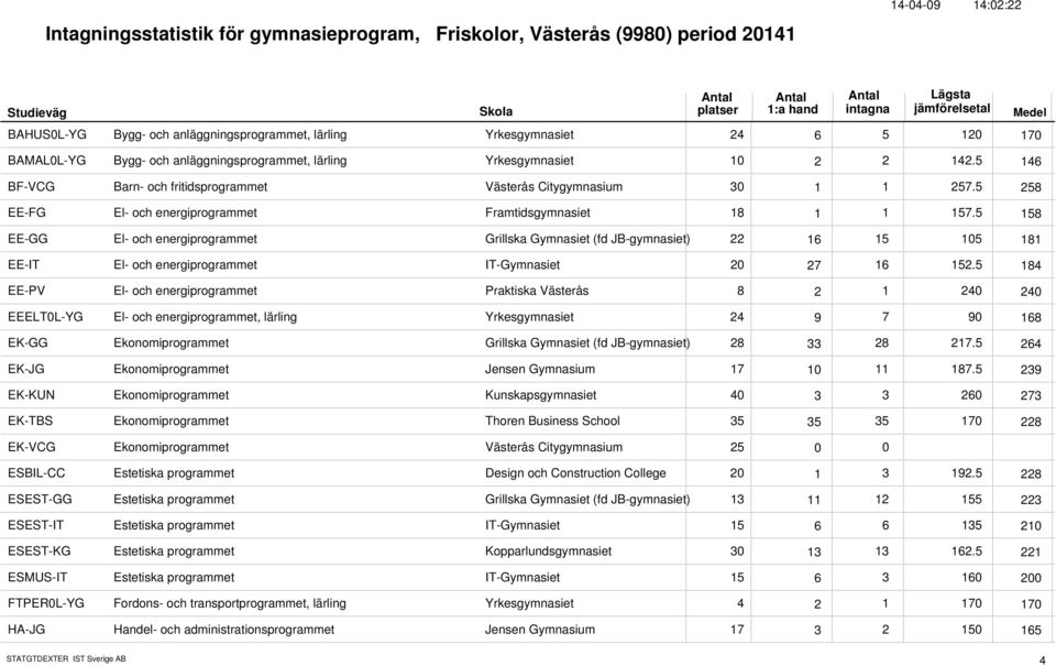 5 1 158 EE-GG El- och energiprogrammet Grillska Gymnasiet (fd JB-gymnasiet) 22 15 15 16 181 EE-IT El- och energiprogrammet IT-Gymnasiet 2 16 152.