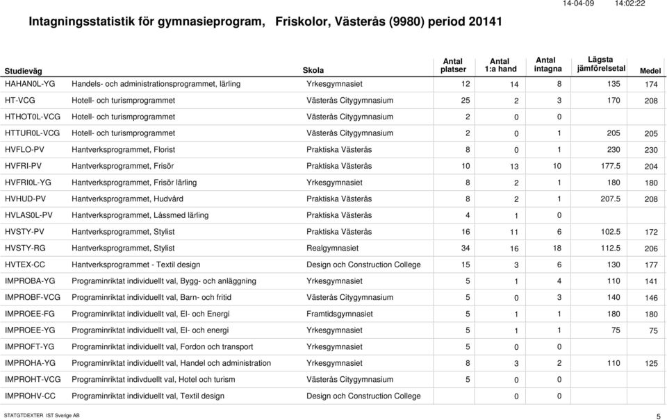 HVFLO-PV Hantverksprogrammet, Florist Praktiska Västerås 8 1 23 23 HVFRI-PV Hantverksprogrammet, Frisör Praktiska Västerås 1 1 177.