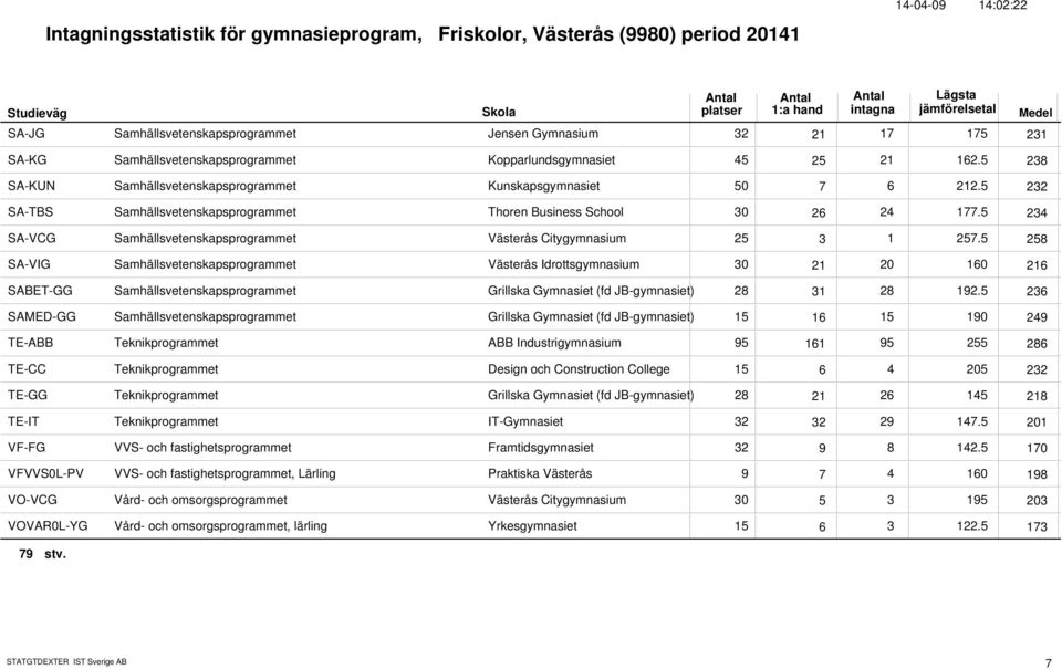 5 26 234 SA-VCG Samhällsvetenskapsprogrammet Västerås Citygymnasium 25 1 257.