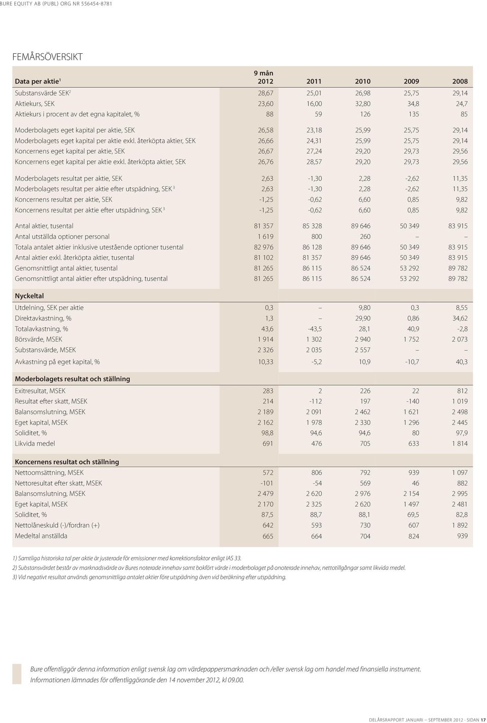 återköpta aktier, SEK 26,66 24,31 25,99 25,75 29,14 Koncernens eget kapital per aktie, SEK 26,67 27,24 29,20 29,73 29,56 Koncernens eget kapital per aktie exkl.