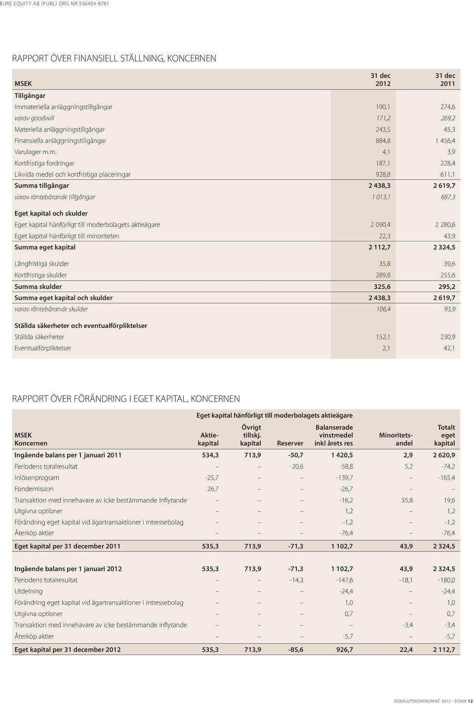 m. 4,1 3,9 Kortfristiga fordringar 187,1 228,4 Likvida medel och kortfristiga placeringar 928,8 611,1 Summa tillgångar 2 438,3 2 619,7 varav räntebärande tillgångar 1 013,1 687,3 Eget kapital och