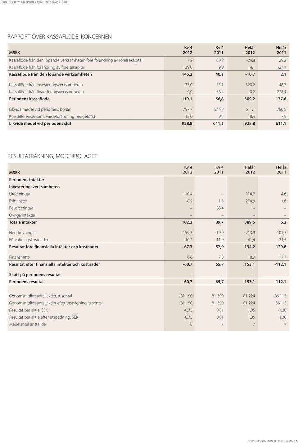 kassaflöde 119,1 56,8 309,2-177,6 Likvida medel vid periodens början 797,7 544,8 611,1 780,8 Kursdifferenser samt värdeförändring hedgefond 12,0 9,5 8,4 7,9 Likvida medel vid periodens slut 928,8