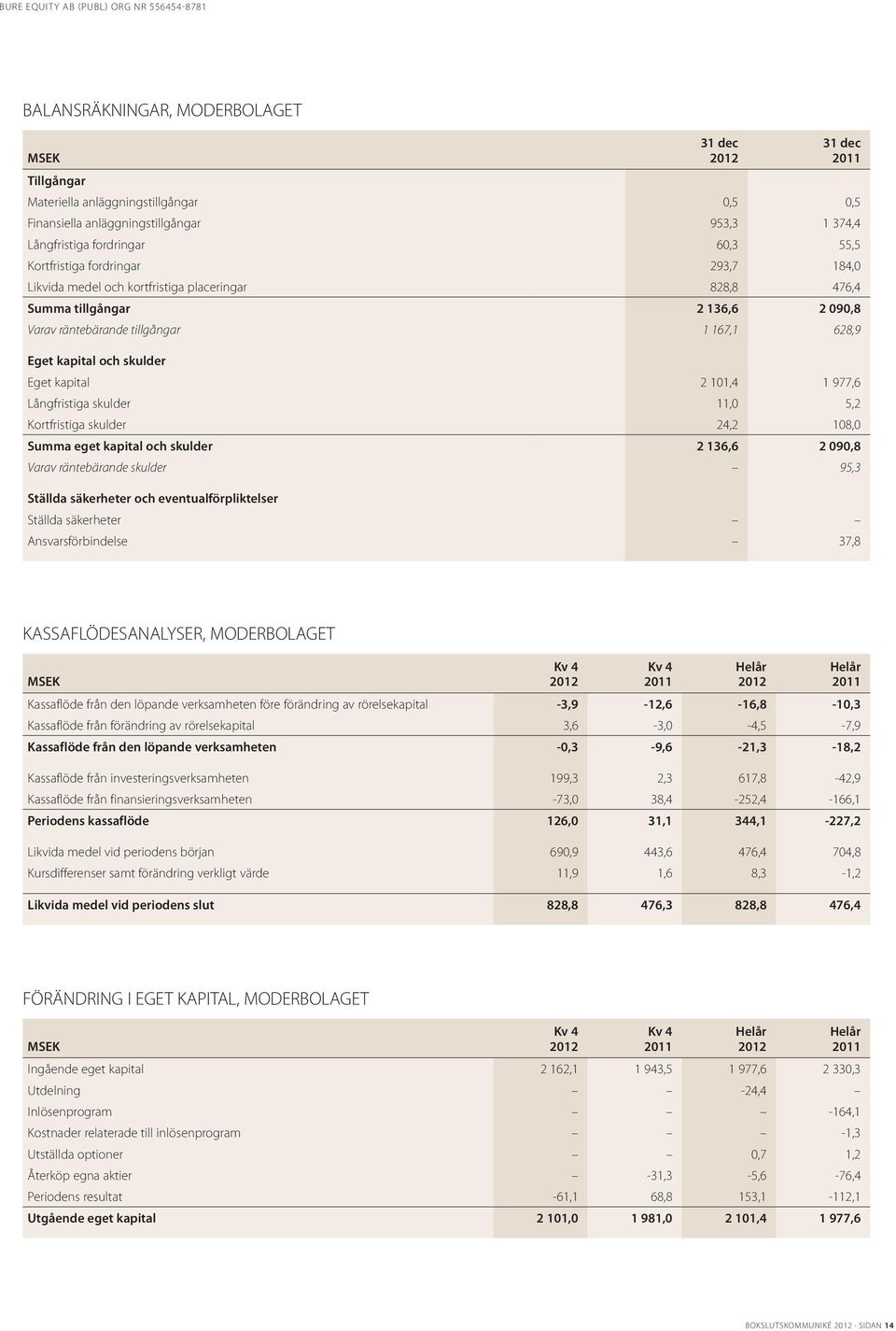 skulder 11,0 5,2 Kortfristiga skulder 24,2 108,0 Summa eget kapital och skulder 2 136,6 2 090,8 Varav räntebärande skulder 31 dec 31 dec 95,3 Ställda säkerheter och eventualförpliktelser Ställda