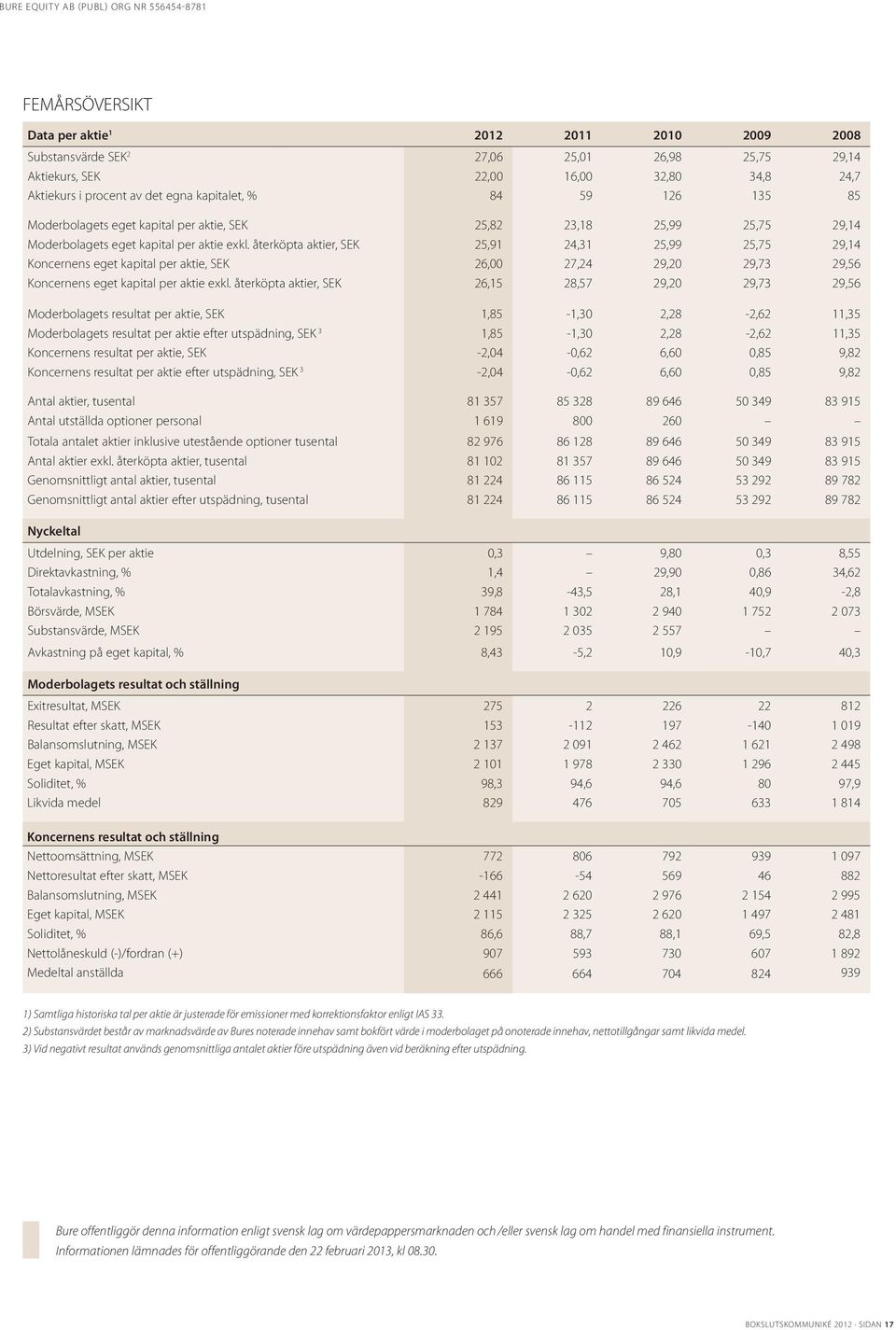 återköpta aktier, SEK 25,91 24,31 25,99 25,75 29,14 Koncernens eget kapital per aktie, SEK 26,00 27,24 29,20 29,73 29,56 Koncernens eget kapital per aktie exkl.