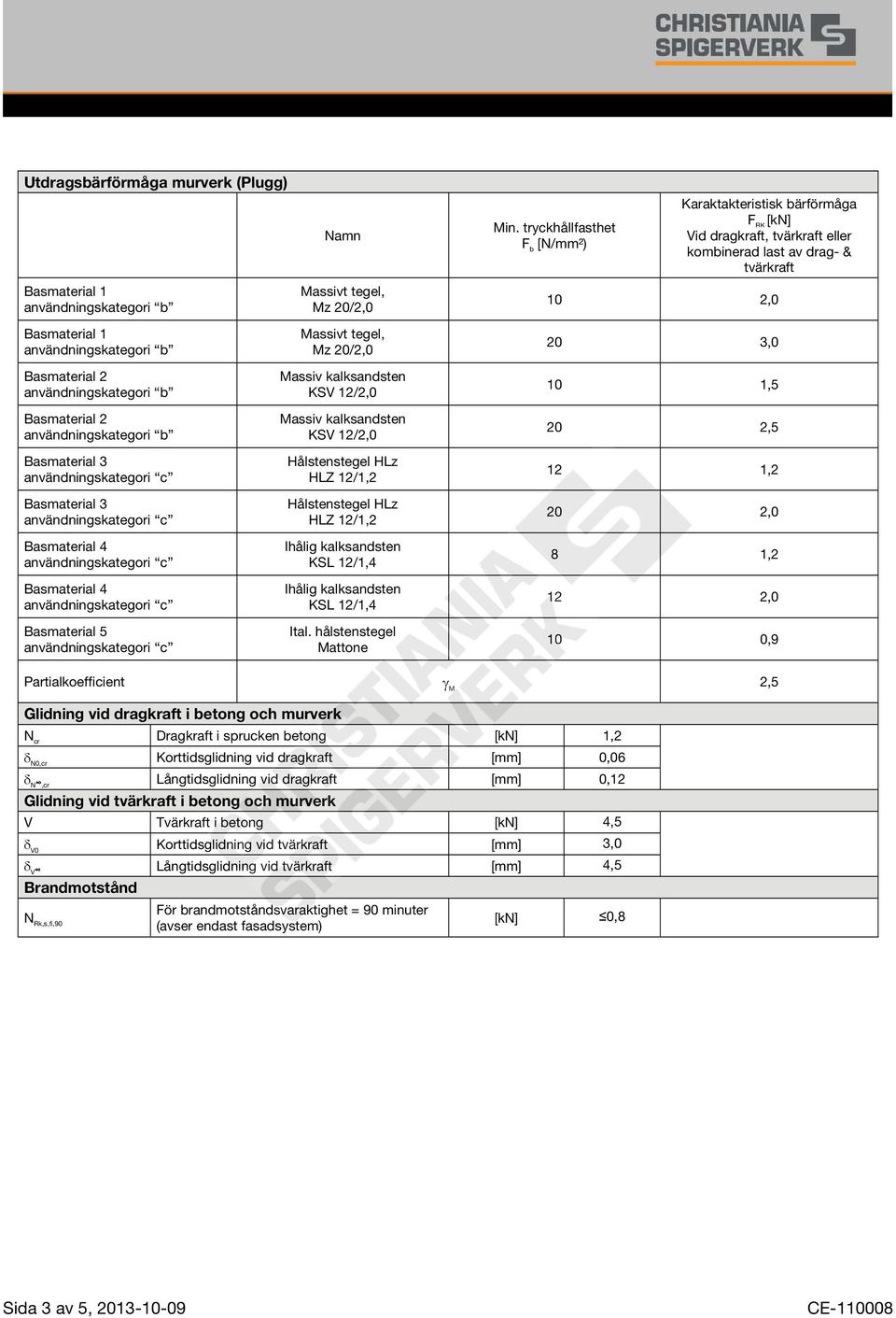 Basmaterial 3 Basmaterial 3 Basmaterial 4 Basmaterial 4 Basmaterial 5 10 2,0 20 3,0 10 1,5 20 2,5 12 1,2 20 2,0 8 1,2 12 2,0 10 0,9 Partialkoefficient M 2,5 Glidning vid dragkraft i betong och