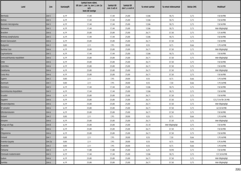 17,44 17,44 25,00 12,86 18,75 3,75 150 kr/mb Brunei Darussalam Zon 6 6,19 25,00 25,00 25,00 26,71 37,50 3,75 150 kr/mb Bulgarien Zon 2 0,00 2,11 7,95 20,00 0,55 8,75 0,66 1,95 kr/mb Burkina Faso Zon