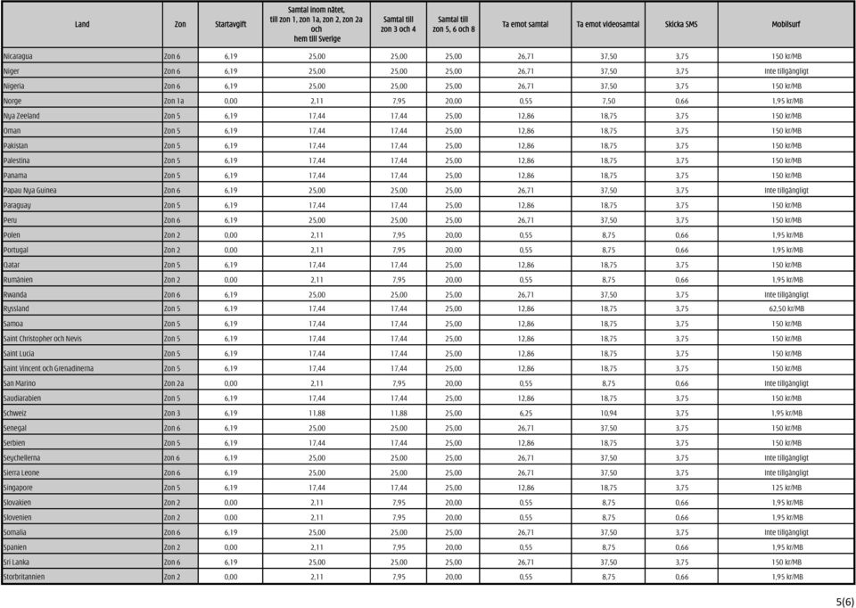150 kr/mb Pakistan Zon 5 6,19 17,44 17,44 25,00 12,86 18,75 3,75 150 kr/mb Palestina Zon 5 6,19 17,44 17,44 25,00 12,86 18,75 3,75 150 kr/mb Panama Zon 5 6,19 17,44 17,44 25,00 12,86 18,75 3,75 150