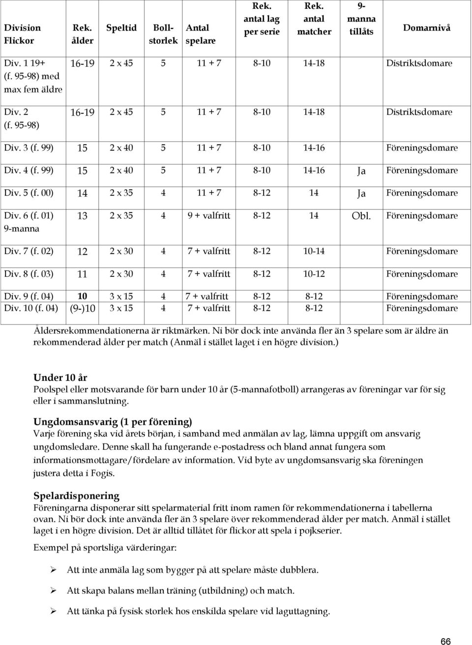 99) 15 2 x 40 5 11 + 7 8-10 14-16 Ja Föreningsdomare Div. 5 (f. 00) 14 2 x 35 4 11 + 7 8-12 14 Ja Föreningsdomare Div. 6 (f. 01) 9-manna 13 2 x 35 4 9 + valfritt 8-12 14 Obl. Föreningsdomare Div. 7 (f.