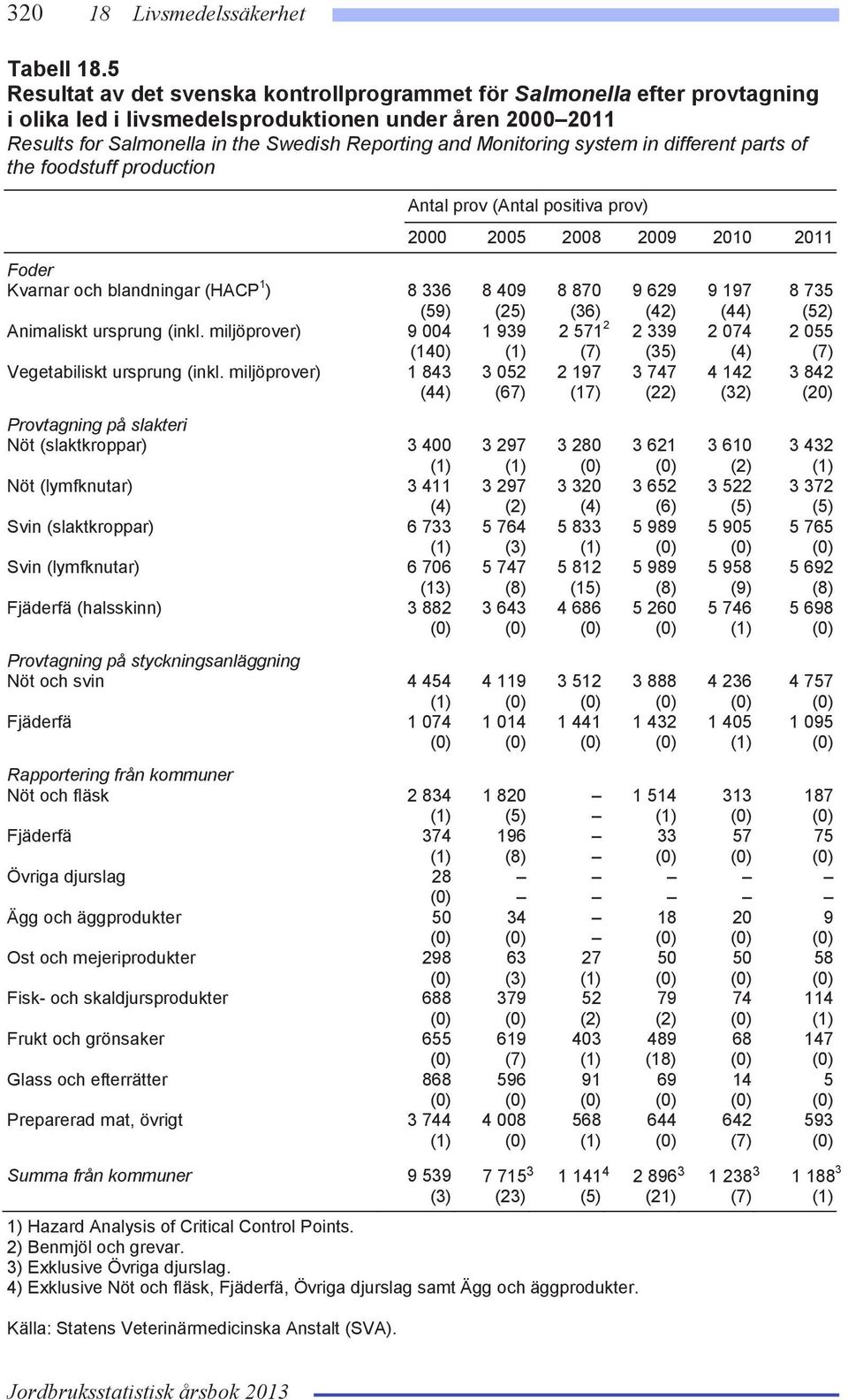 system in different parts of the foodstuff production prov ( positiva prov) 2000 2005 2008 2009 2010 2011 Foder Kvarnar och blandningar (HACP 1 ) 8 336 8 409 8 870 9 629 9 197 8 735 (59) (25) (36)