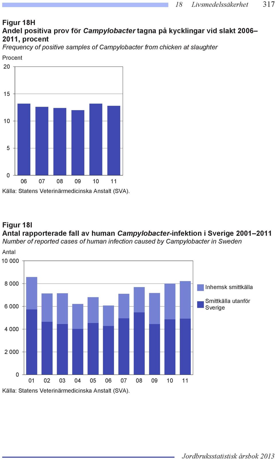 Figur 18I rapporterade fall av human Campylobacter-infektion i Sverige 2001 2011 Number of reported cases of human infection caused by Campylobacter