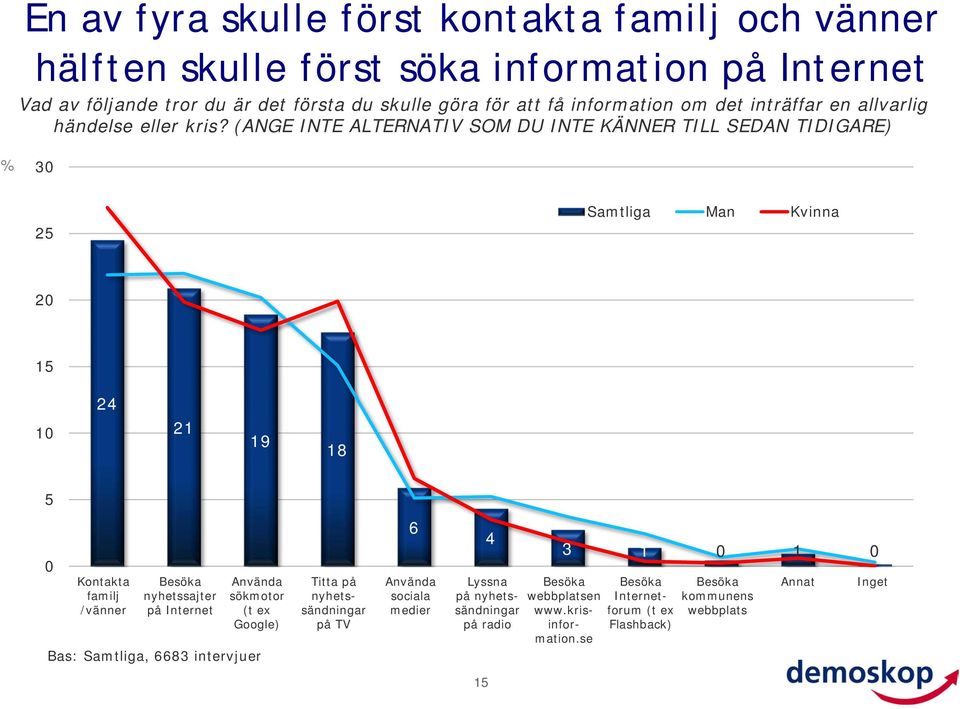 (ANGE INTE ALTERNATIV SOM DU INTE KÄNNER TILL SEDAN TIDIGARE) % 30 2 Samtliga Man Kvinna 1 2 21 19 18 0 Kontakta familj /vänner Besöka nyhetssajter på Internet Använda