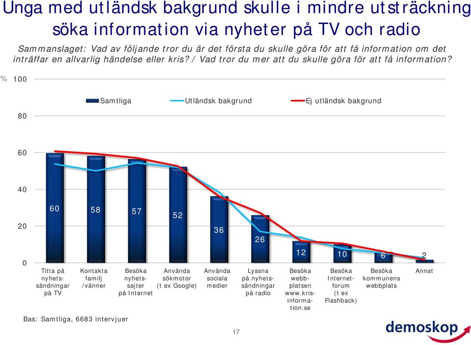 % 0 Samtliga Utländsk bakgrund Ej utländsk bakgrund 80 60 0 60 8 7 2 36 26 0 Titta på nyhetssändningar på TV Kontakta familj /vänner Bas: Samtliga, 6683 intervjuer Besöka