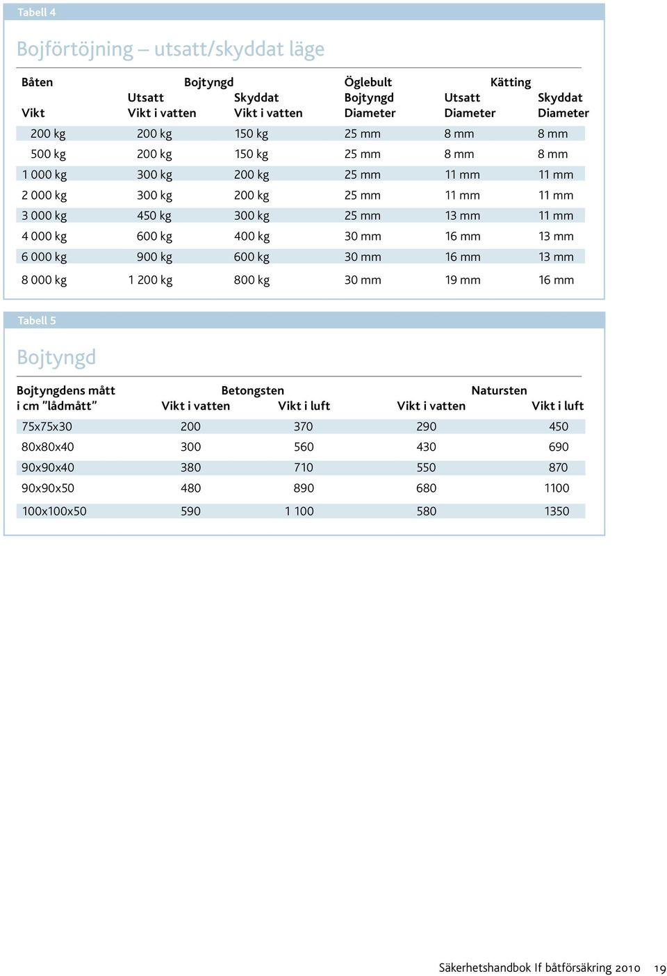 30 mm 16 mm 13 mm 6 000 kg 900 kg 600 kg 30 mm 16 mm 13 mm 8 000 kg 1 200 kg 800 kg 30 mm 19 mm 16 mm Tabell 5 Bojtyngd Bojtyngdens mått Betongsten Natursten i cm lådmått Vikt i vatten Vikt i luft