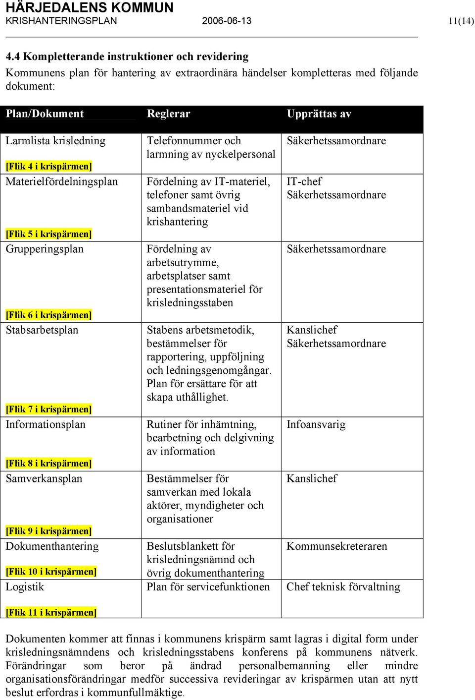 [Flik 4 i krispärmen] Materielfördelningsplan [Flik 5 i krispärmen] Grupperingsplan [Flik 6 i krispärmen] Stabsarbetsplan [Flik 7 i krispärmen] Informationsplan [Flik 8 i krispärmen] Samverkansplan