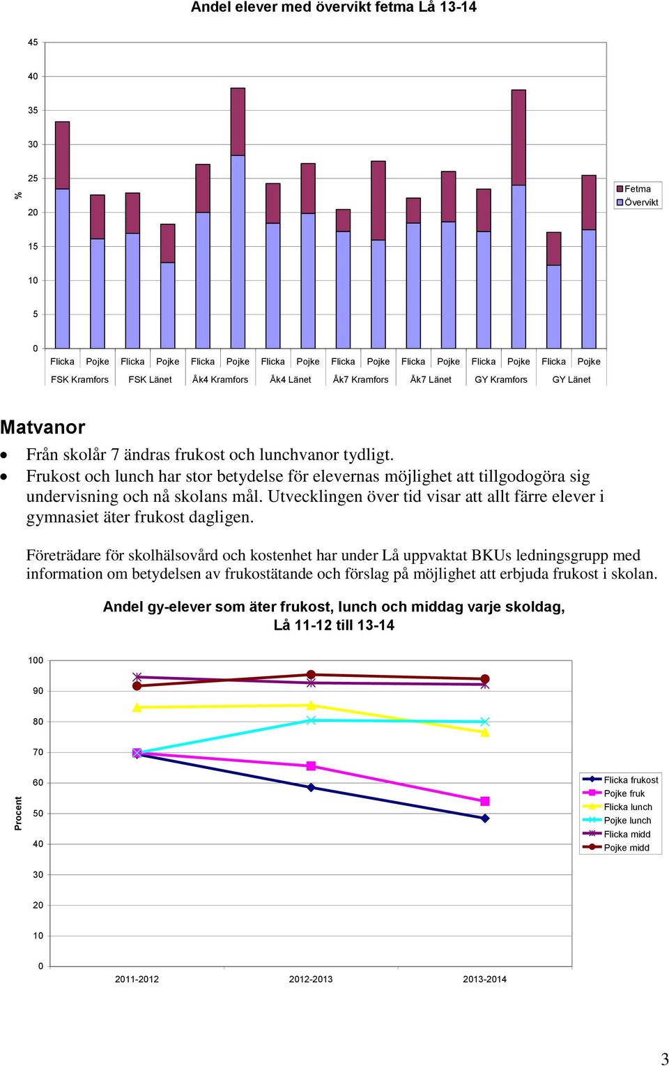 Utvecklingen över tid visar att allt färre elever i gymnasiet äter frukost dagligen.