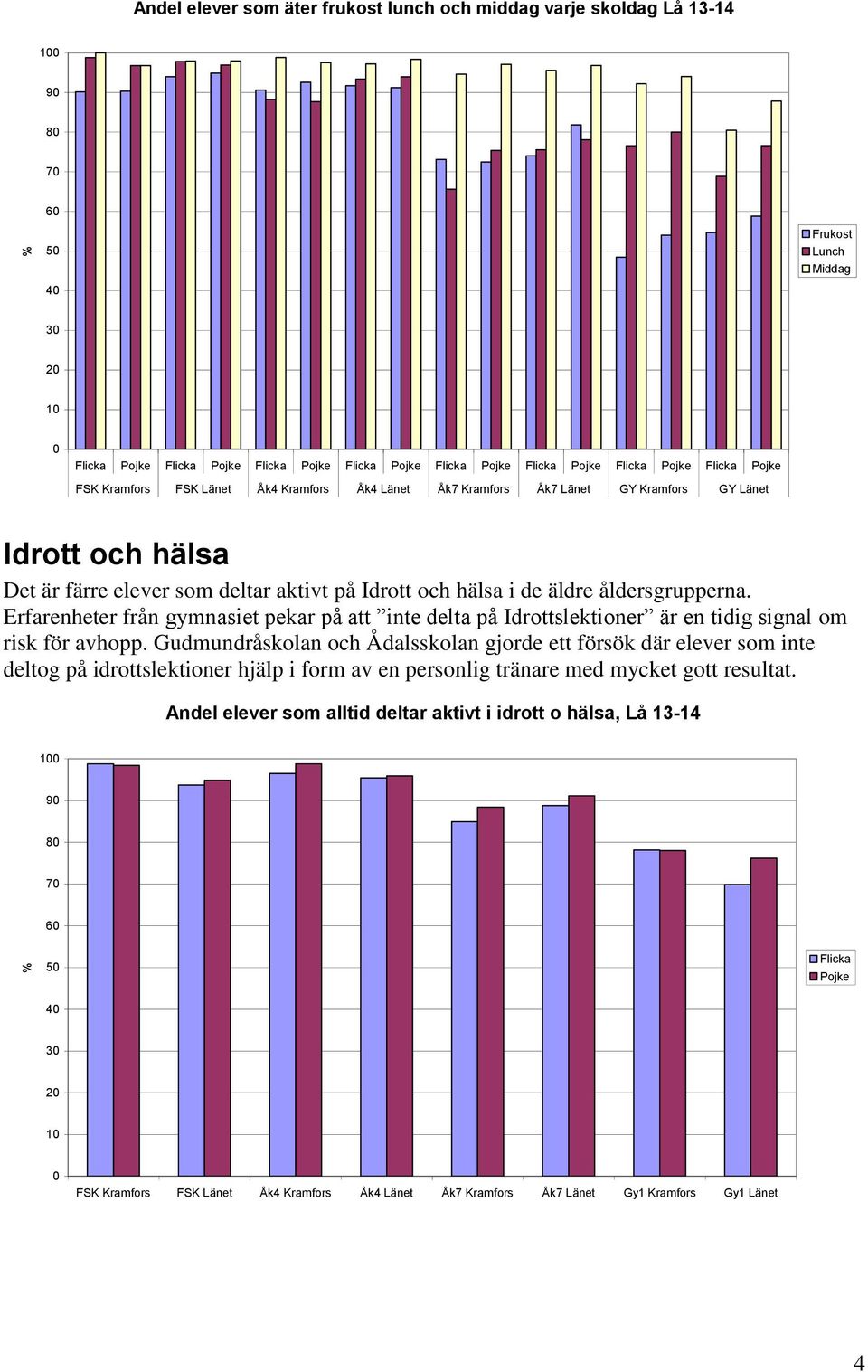 Erfarenheter från gymnasiet pekar på att inte delta på Idrottslektioner är en tidig signal om risk för avhopp.