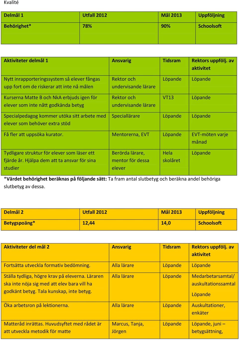 inte nått godkända betyg Rektor och undervisande lärare VT13 Löpande Specialpedagog kommer utöka sitt arbete med elever som behöver extra stöd Speciallärare Löpande Löpande Få fler att uppsöka