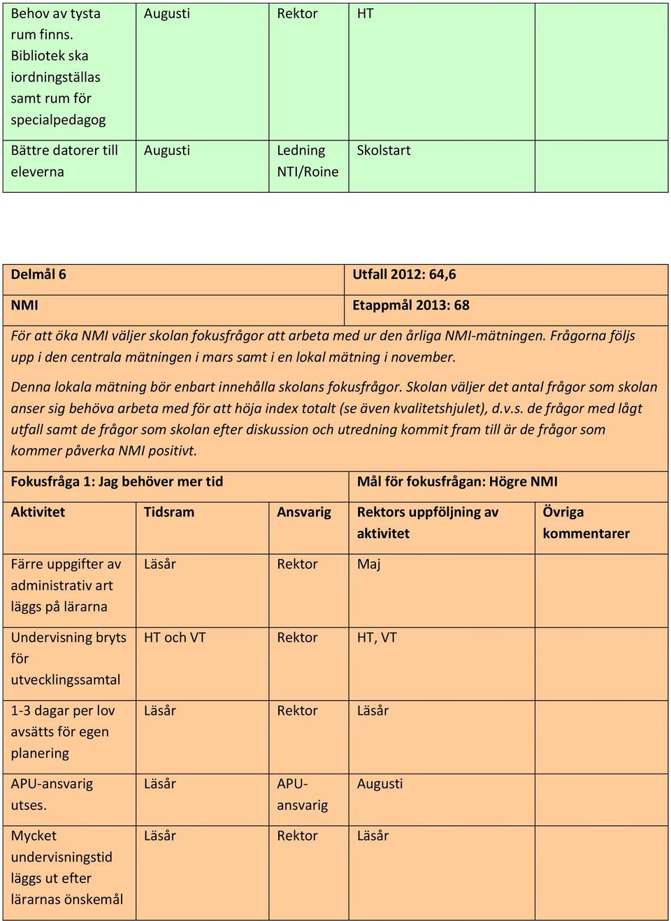 öka NMI väljer skolan fokusfrågor att arbeta med ur den årliga NMI-mätningen. Frågorna följs upp i den centrala mätningen i mars samt i en lokal mätning i november.