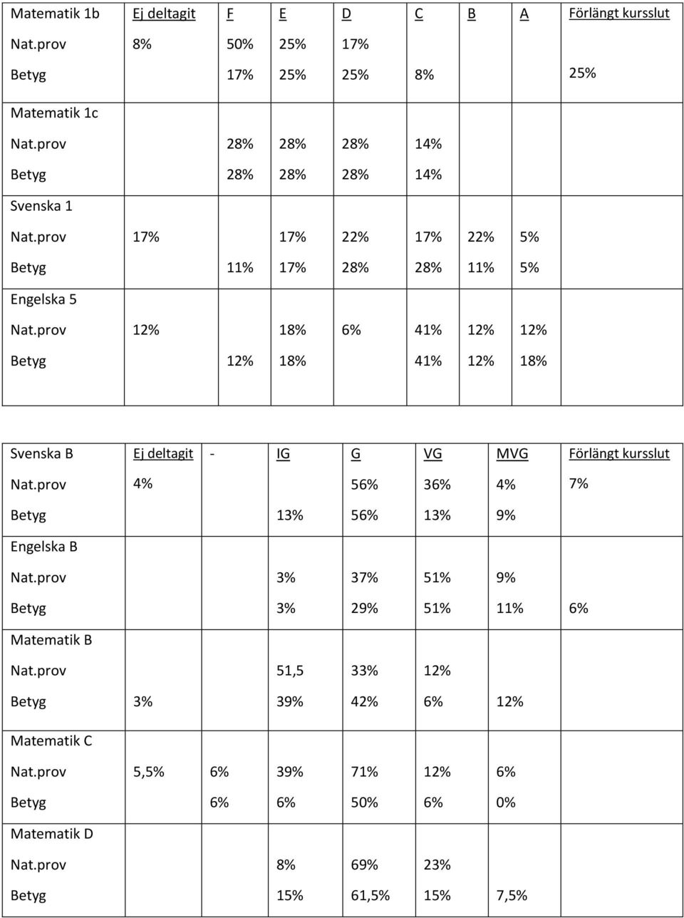 prov 12% 18% 6% 41% 12% 12% Betyg 12% 18% 41% 12% 18% Svenska B Ej deltagit - IG G VG MVG Förlängt kursslut Nat.