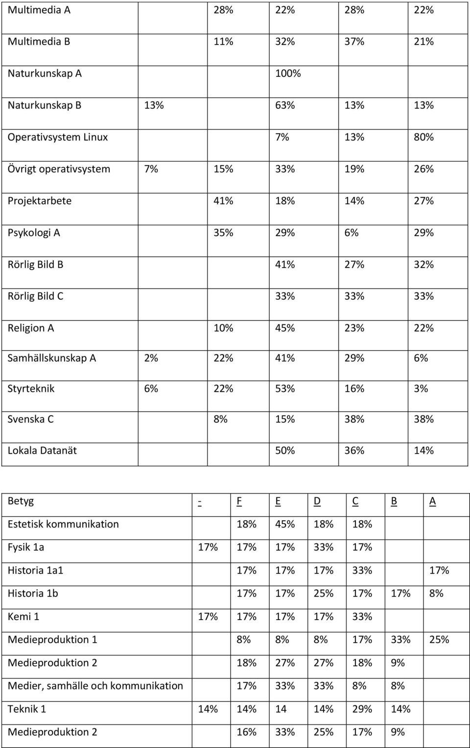 38% 38% Lokala Datanät 50% 36% 14% Betyg - F E D C B A Estetisk kommunikation 18% 45% 18% 18% Fysik 1a 17% 17% 17% 33% 17% Historia 1a1 17% 17% 17% 33% 17% Historia 1b 17% 17% 25% 17% 17% 8% Kemi 1