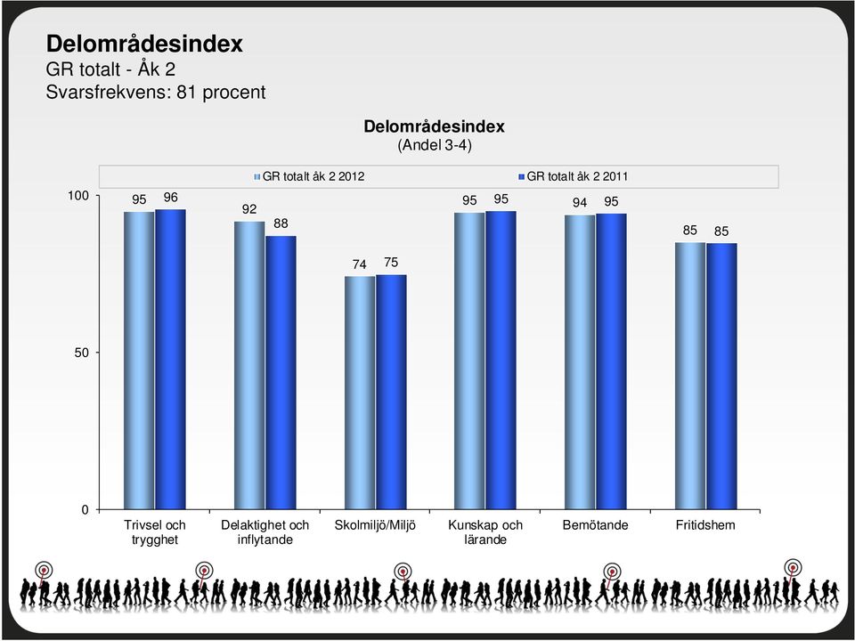 100 95 96 92 88 95 95 94 95 85 85 74 75 50 0 Trivsel och trygghet