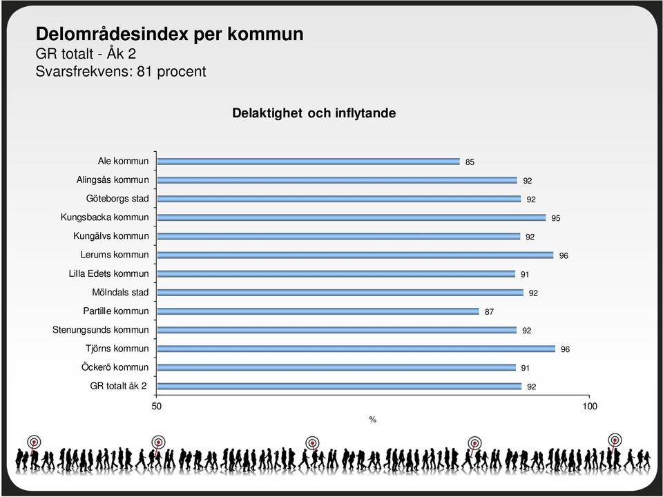 Kungälvs kommun 92 Lerums kommun 96 Lilla Edets kommun Mölndals stad 91 92 Partille