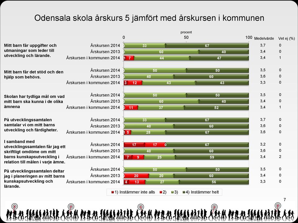 Årskursen 24 Årskursen 23 Årskursen i kommunen 24 3 2 4 5 43 6 5 43 3,5 3,6 3,3 Skolan har tydliga mål om vad mitt barn ska kunna i de olika ämnena Årskursen 24 Årskursen 23 Årskursen i kommunen 24 5