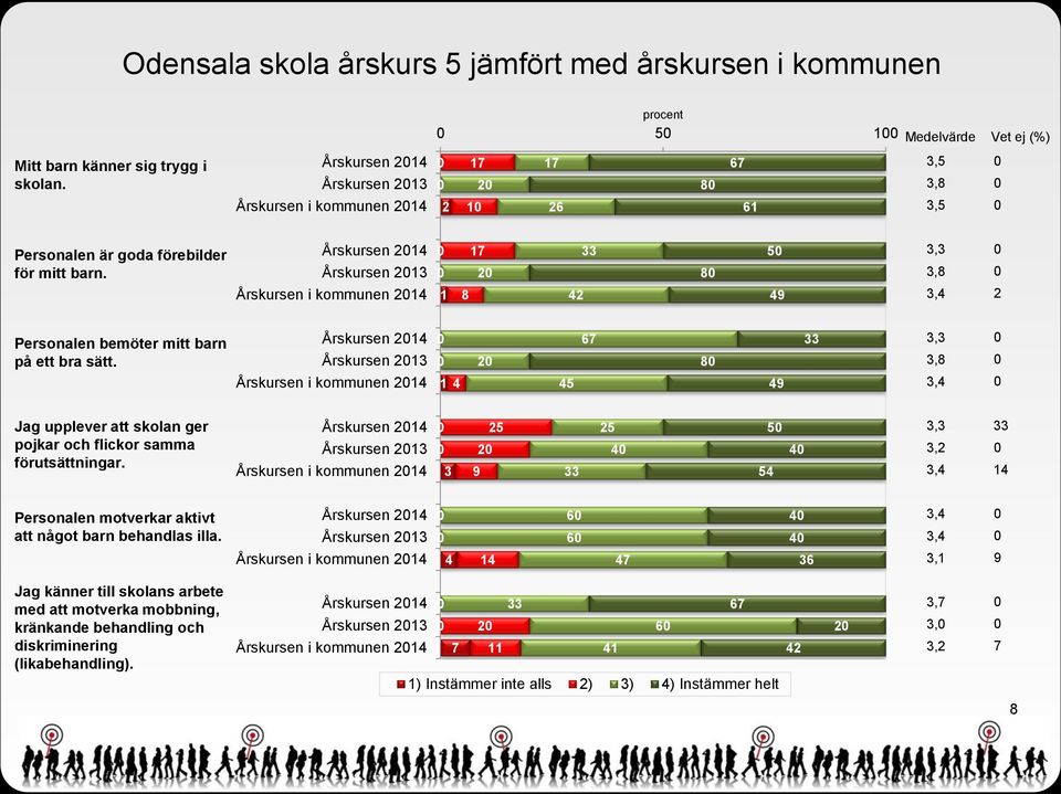 Årskursen 24 Årskursen 23 Årskursen i kommunen 24 8 2 42 8 5 49 3,3 3,8 2 Personalen bemöter mitt barn på ett bra sätt.