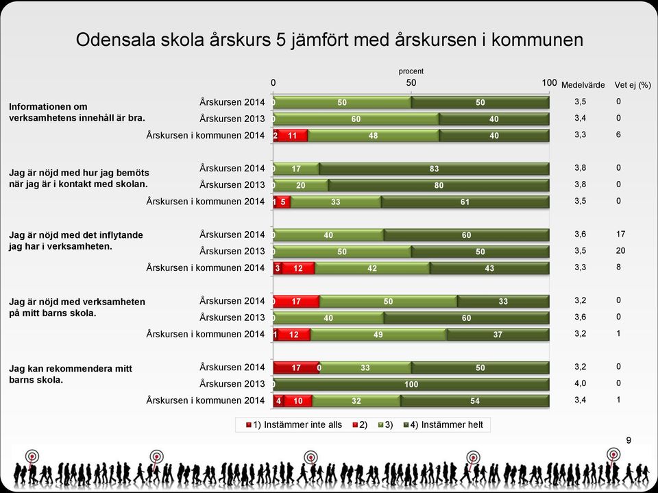 Årskursen 24 Årskursen 23 2 83 8 3,8 3,8 Årskursen i kommunen 24 5 6 3,5 Jag är nöjd med det inflytande jag har i verksamheten.