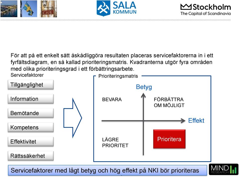 Servicefaktorer Prioriteringsmatris Tillgänglighet Betyg Information Bemötande Kompetens BEVARA FÖRBÄTTRA OM MÖJLIGT Effekt