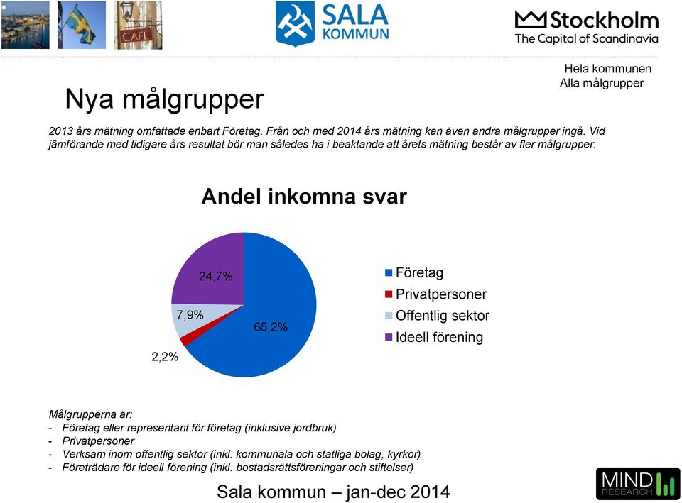 Andel inkomna svar 2,2% 7,9% 24,7% 65,2% Företag Privatpersoner Offentlig sektor Ideell förening Målgrupperna är: - Företag eller representant för