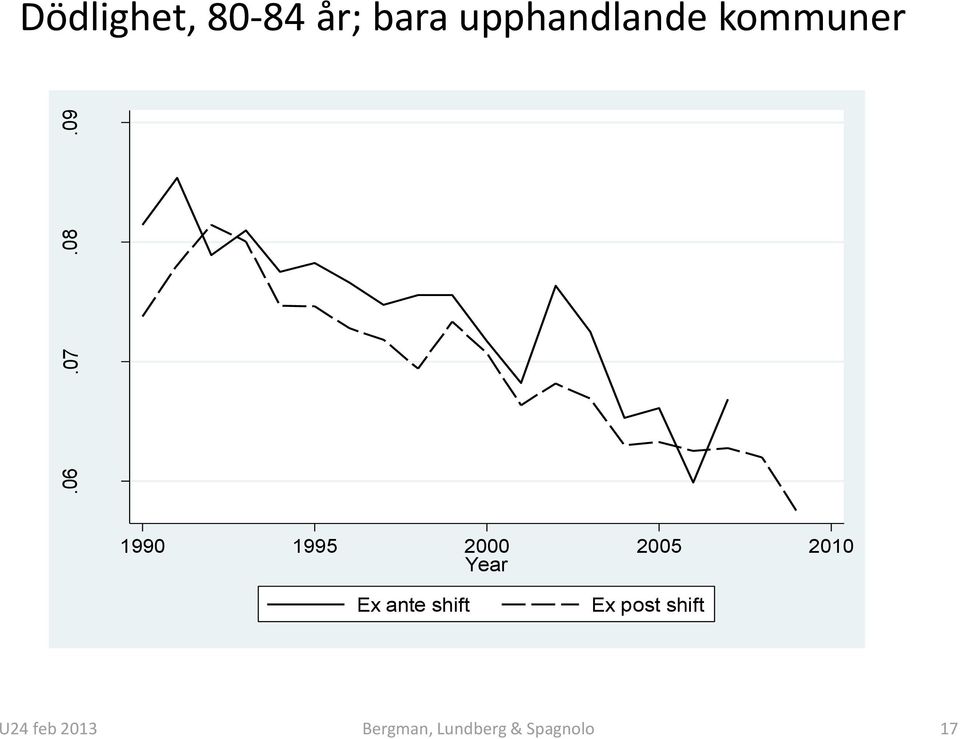 upphandlande kommuner 1990 1995 2000