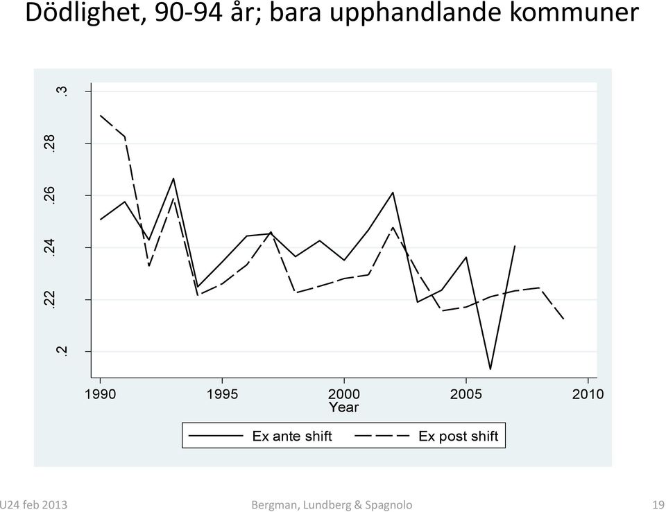 kommuner 1990 1995 2000 2005 2010 Year Ex