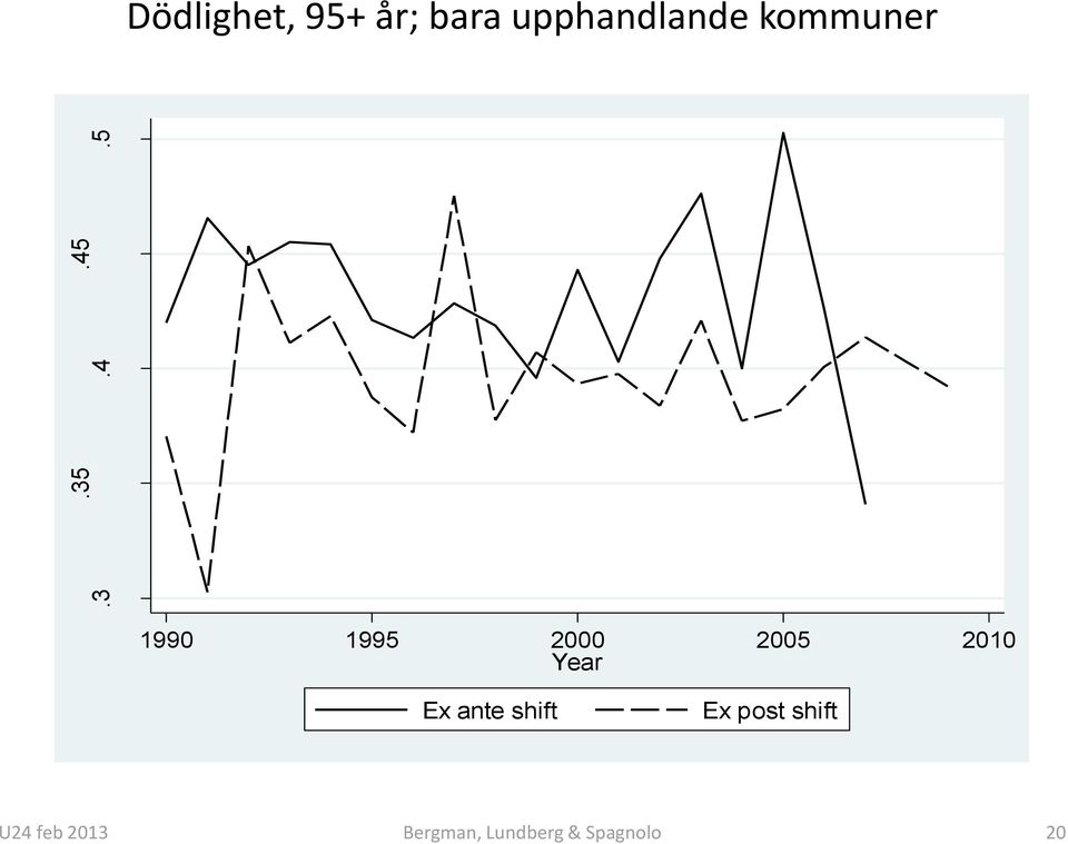 kommuner 1990 1995 2000 2005 2010 Year