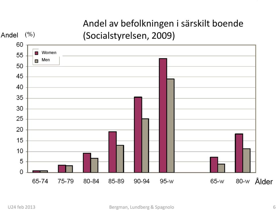 (Socialstyrelsen, 2009) Women