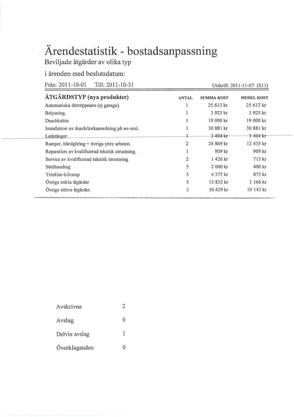 1 30 881 kr 30 881 kr T iftrtstflnpw 3-404 kr 3 404 kr Ramper, hårdgöring + övriga yttre arbeten. 2 24 869 kr 12 435 kr Reparation av kvalificerad teknisk utrustning.