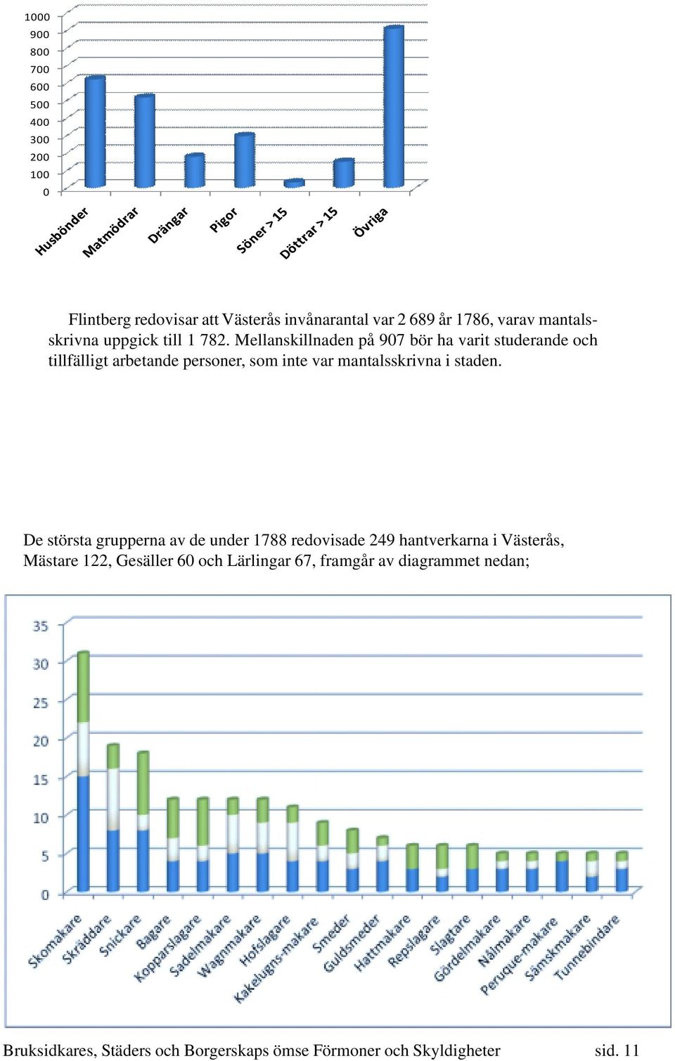 Mellanskillnaden på 907 bör ha varit studerande och tillfälligt arbetande personer, som inte var mantalsskrivna i staden.