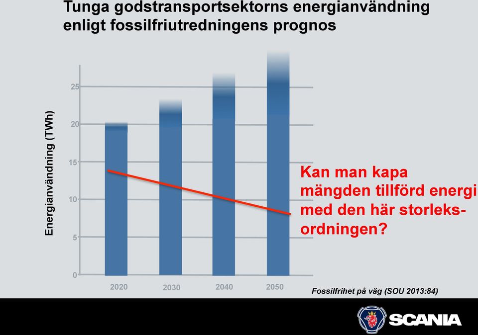 (TWh) 20 15 10 5 Kan man kapa mängden tillförd