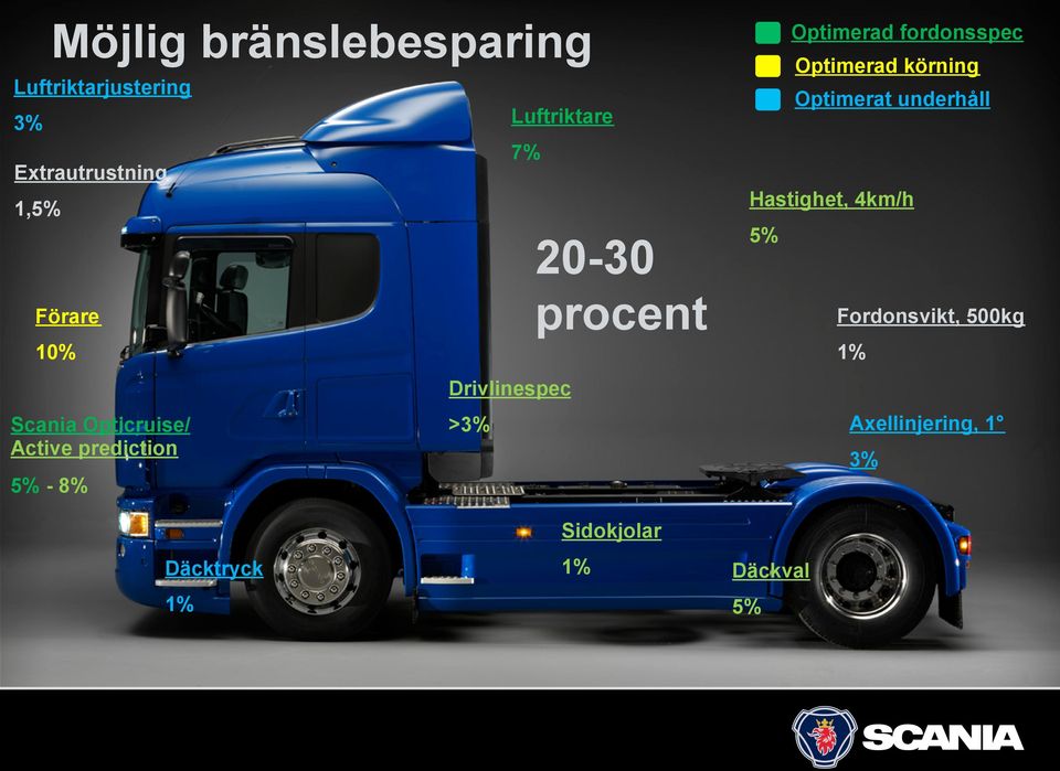 procent Optimerad fordonsspec Optimerad körning Optimerat underhåll Hastighet,