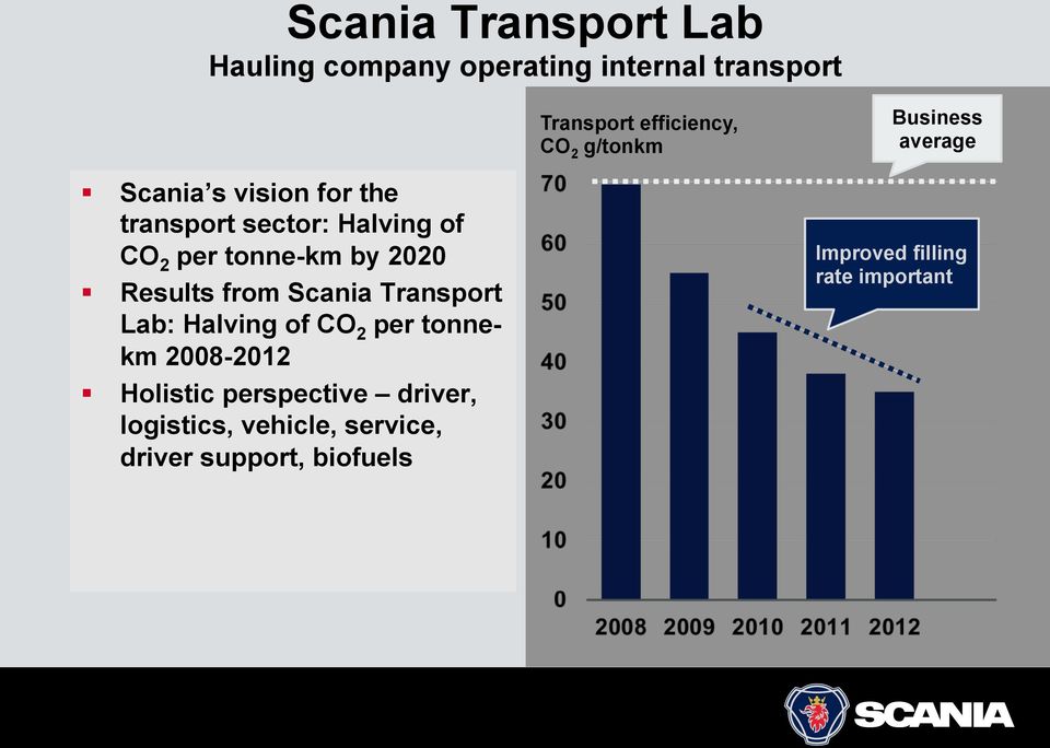 by 2020 Results from Scania Transport Lab: Halving of CO 2 per tonnekm 2008-2012 Holistic