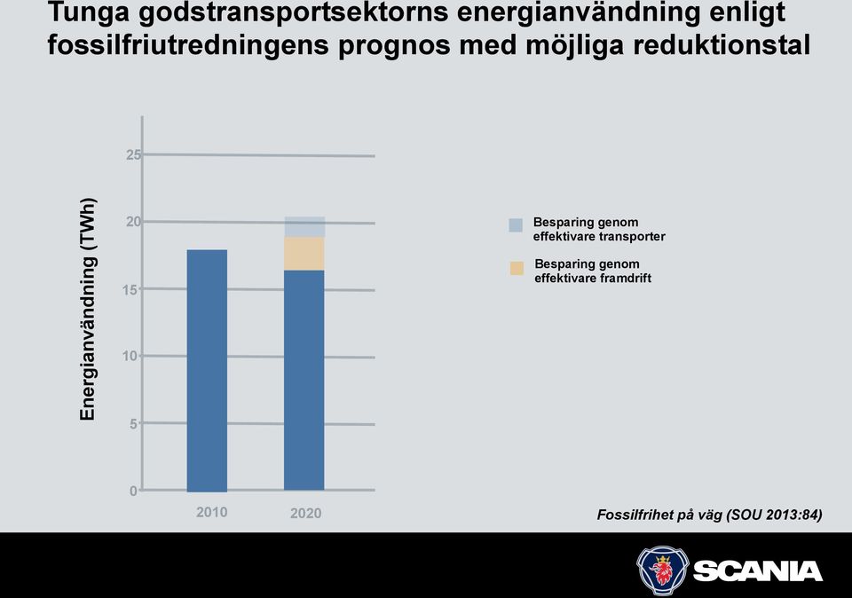 reduktionstal 25 Energianvändning (TWh) 20 15 10 5