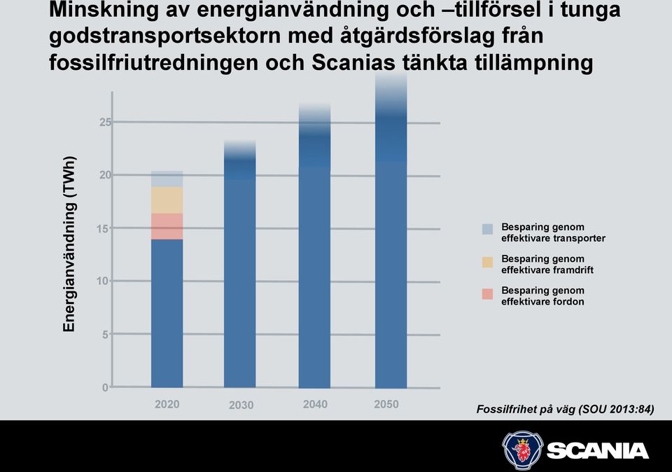 och Scanias tänkta tillämpning 25 Energianvändning (TWh) 20 15 10 5