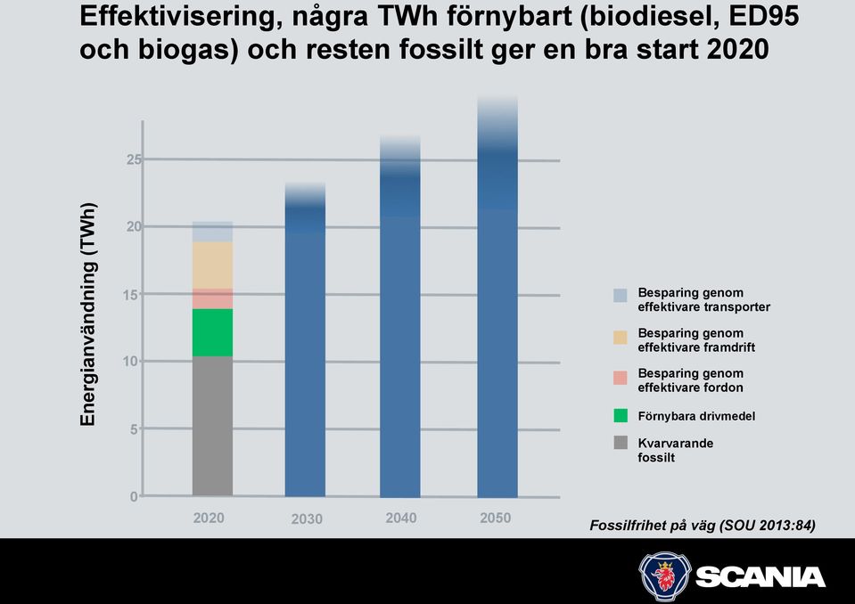 20 15 10 5 effektivare transporter effektivare framdrift