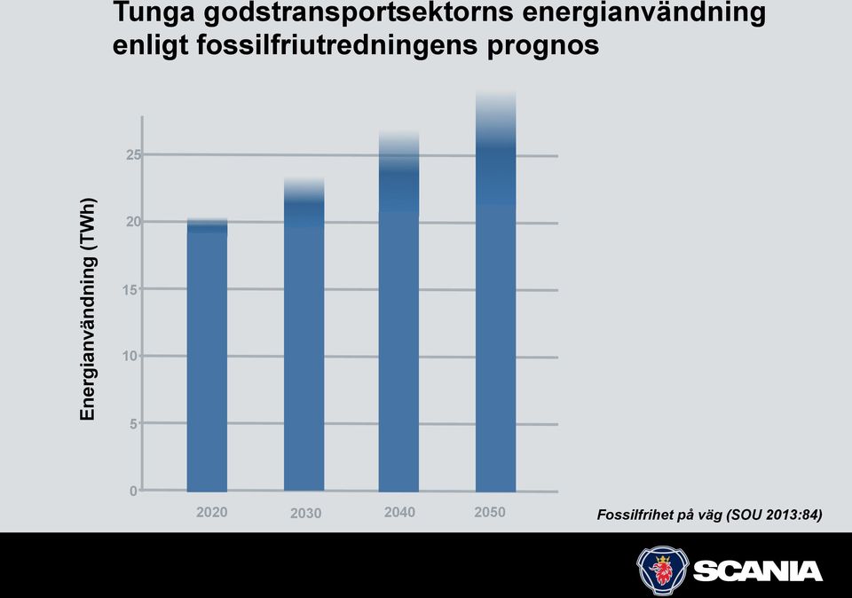 fossilfriutredningens prognos 25