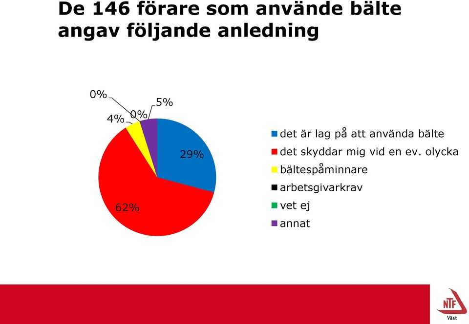 använda bälte 29% det skyddar mig vid en ev.