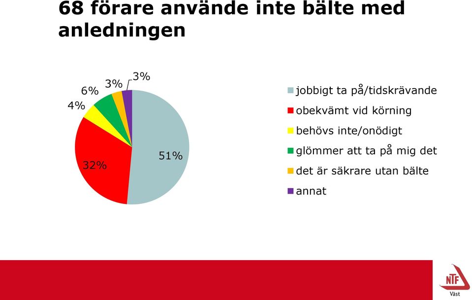 vid körning behövs inte/onödigt 32% 51% glömmer