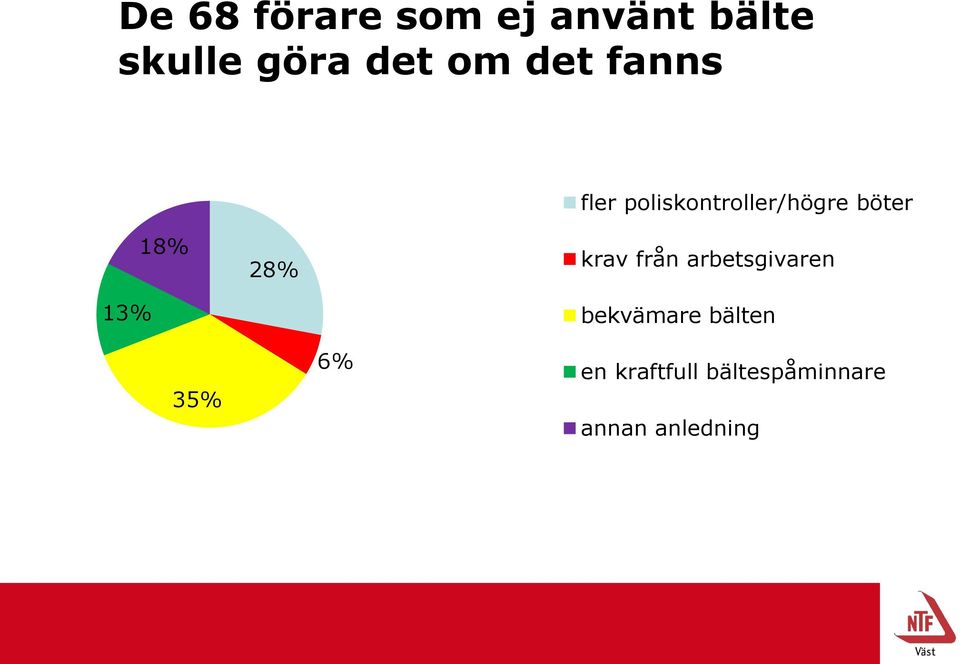 18% 28% krav från arbetsgivaren bekvämare bälten