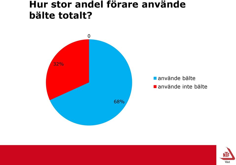 0 32% använde bälte