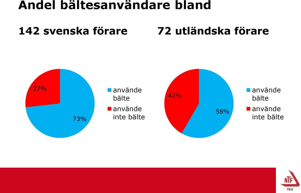 27% använde bälte 42% använde bälte